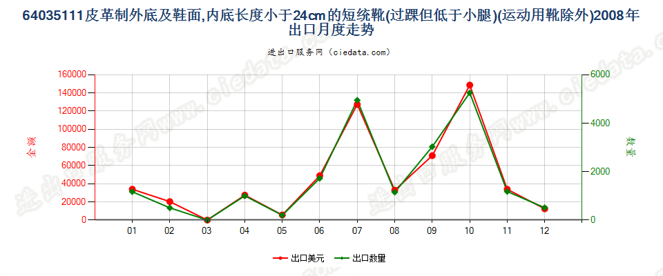 64035111过踝但低于小腿的皮革外底及鞋面制的鞋靴，内底＜24cm出口2008年月度走势图