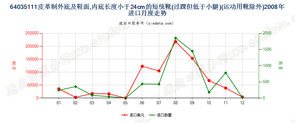 64035111过踝但低于小腿的皮革外底及鞋面制的鞋靴，内底＜24cm进口2008年月度走势图