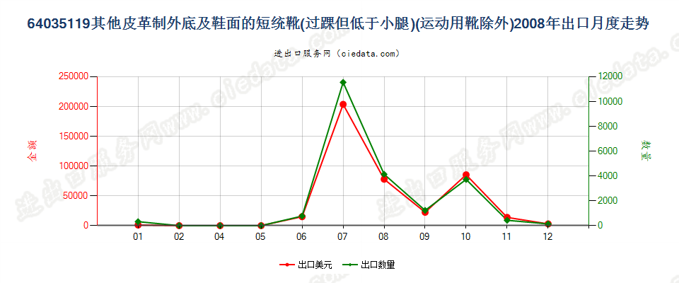 64035119过踝但低于小腿的皮革外底及鞋面制的鞋靴，内底≥24cm出口2008年月度走势图