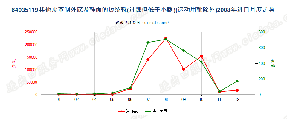 64035119过踝但低于小腿的皮革外底及鞋面制的鞋靴，内底≥24cm进口2008年月度走势图