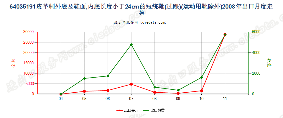 64035191皮革制外底及鞋面的其他过踝鞋靴，内底＜24cm出口2008年月度走势图