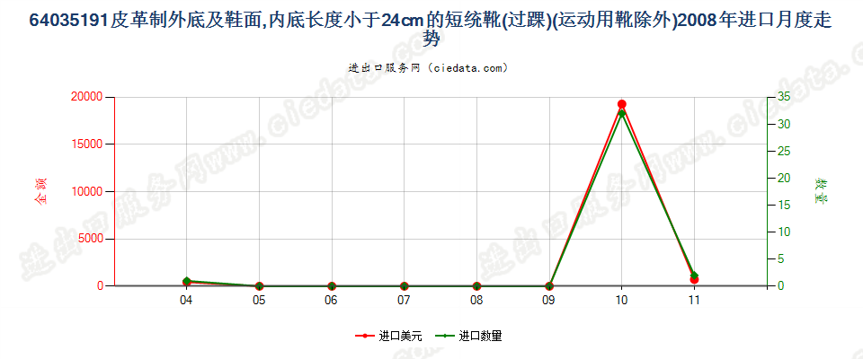 64035191皮革制外底及鞋面的其他过踝鞋靴，内底＜24cm进口2008年月度走势图