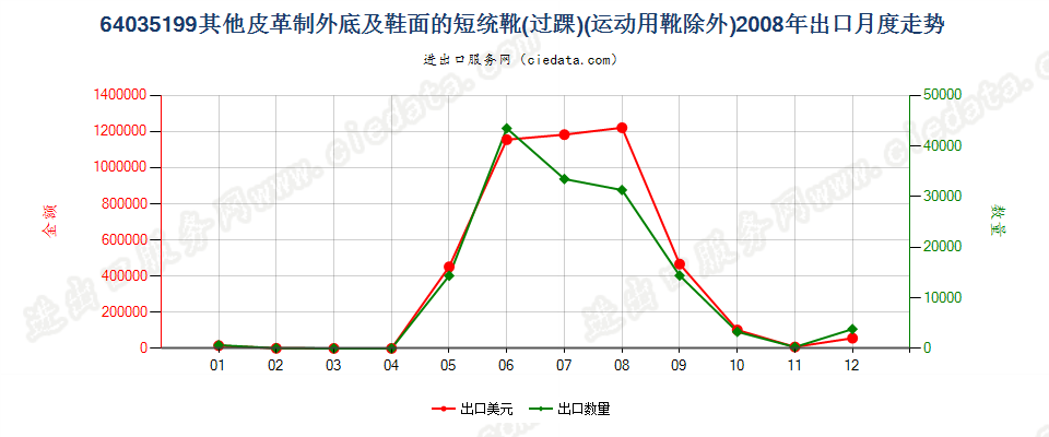 64035199其他皮革制外底及鞋面的过踝鞋靴,内底≥24cm出口2008年月度走势图