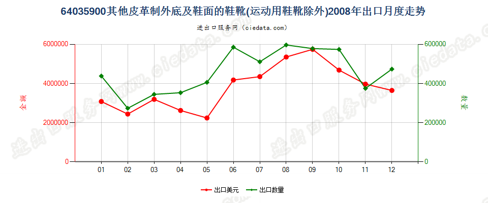 64035900其他皮革制外底及鞋面的鞋靴出口2008年月度走势图