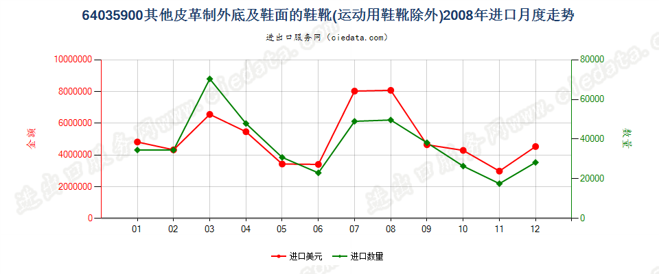 64035900其他皮革制外底及鞋面的鞋靴进口2008年月度走势图