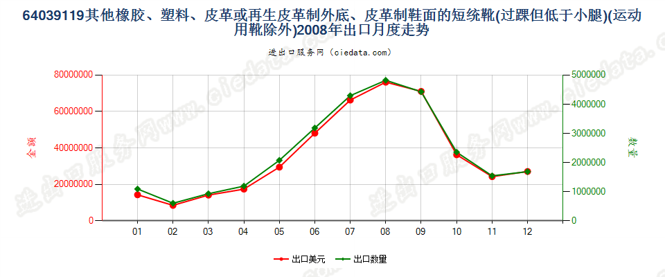 64039119过脚踝但低于小腿的橡胶、塑料或再生皮革制外底,皮革制鞋面的鞋靴，内底≥24cm出口2008年月度走势图