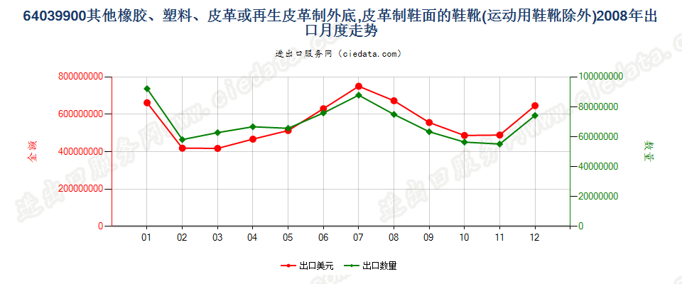 64039900其他橡、塑或再生皮革外底，皮革鞋面的鞋靴出口2008年月度走势图