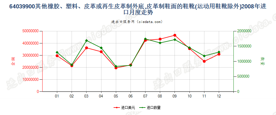 64039900其他橡、塑或再生皮革外底，皮革鞋面的鞋靴进口2008年月度走势图