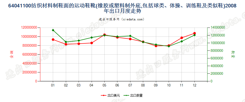 64041100橡或塑外底，纺织材料鞋面运动鞋靴等出口2008年月度走势图