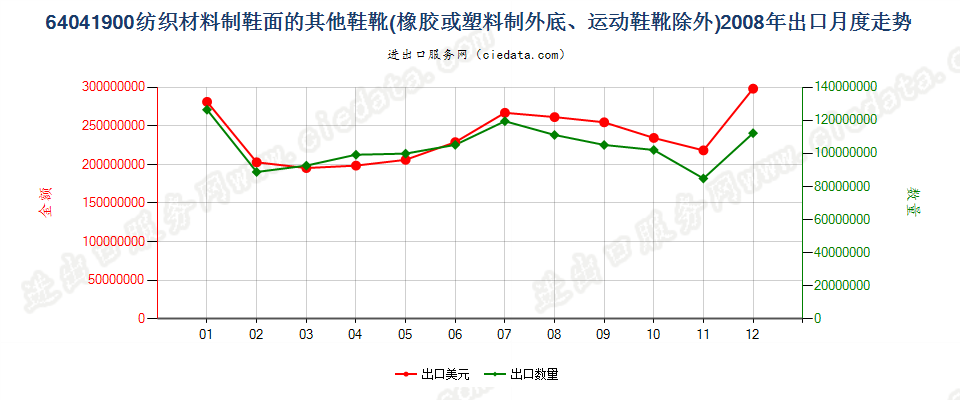 64041900(2016STOP)纺织材料制鞋面胶底的其他鞋靴出口2008年月度走势图