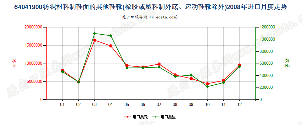 64041900(2016STOP)纺织材料制鞋面胶底的其他鞋靴进口2008年月度走势图