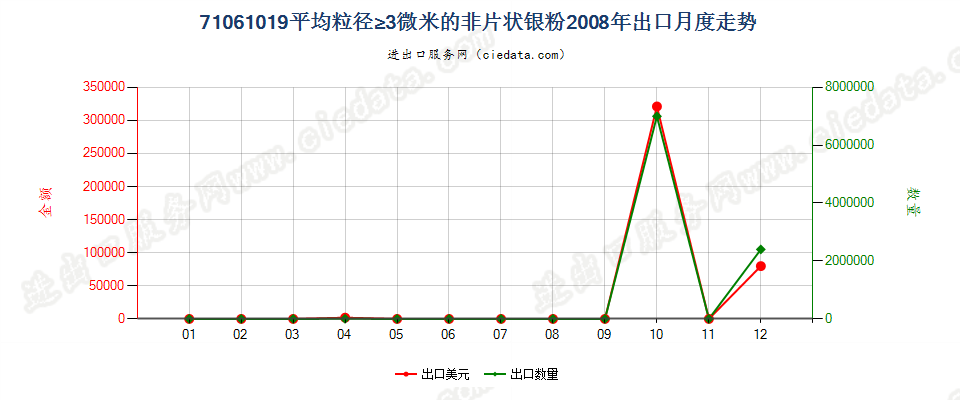 71061019其他非片状银粉出口2008年月度走势图