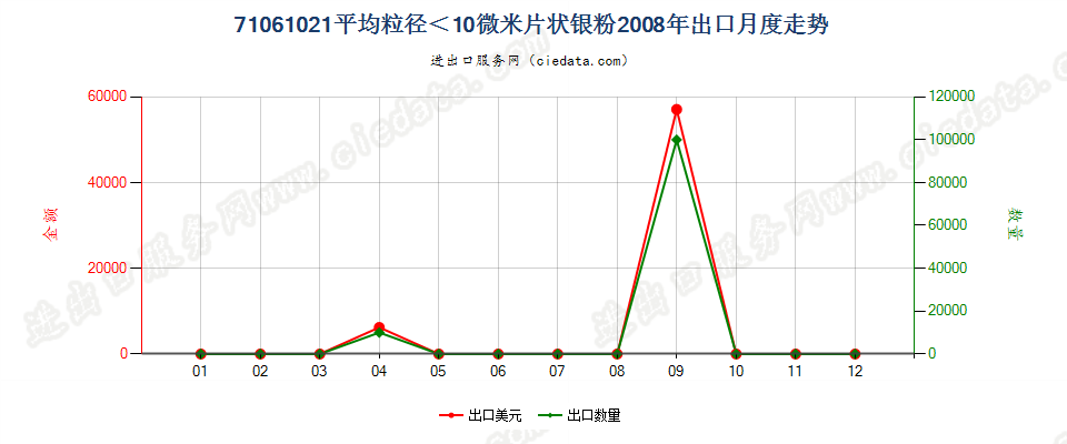 71061021平均粒径＜10微米的片状银粉出口2008年月度走势图