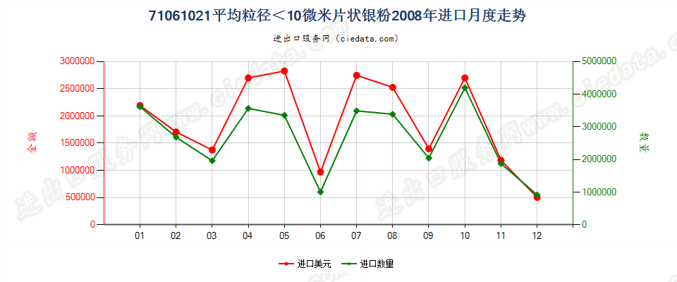 71061021平均粒径＜10微米的片状银粉进口2008年月度走势图