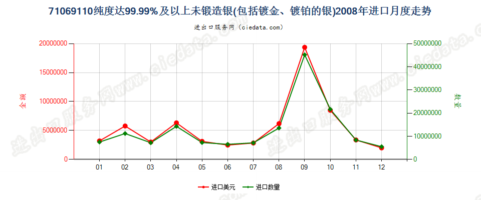 71069110纯度≥99.99%未锻造银进口2008年月度走势图