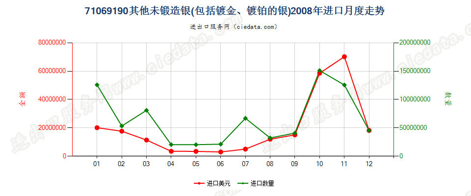 71069190其他未锻造银进口2008年月度走势图