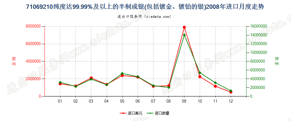 71069210纯度≥99.99%半制成的银进口2008年月度走势图