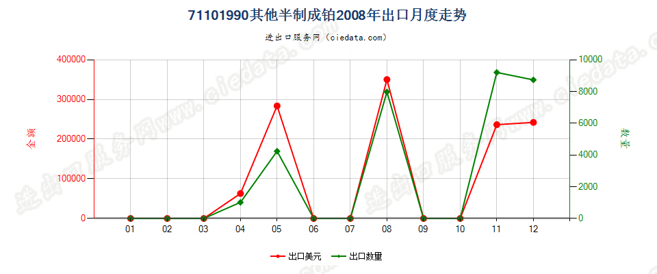 71101990其他半制的铂出口2008年月度走势图