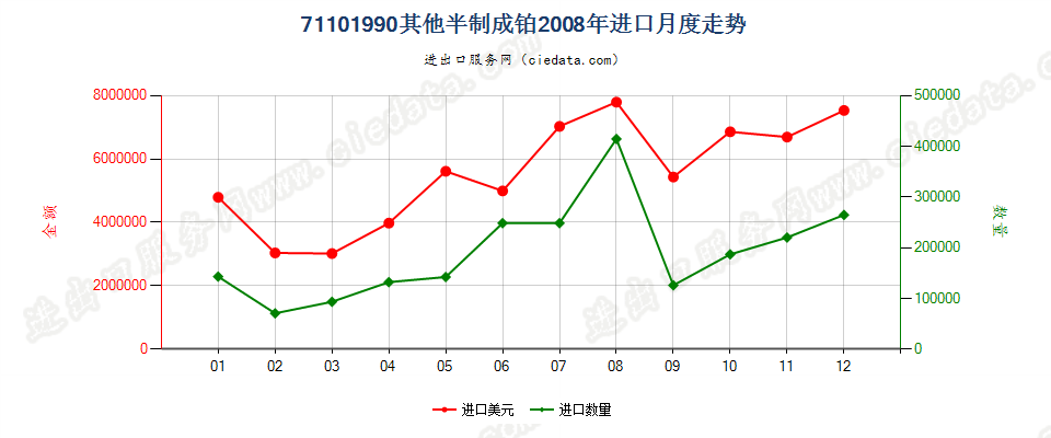 71101990其他半制的铂进口2008年月度走势图