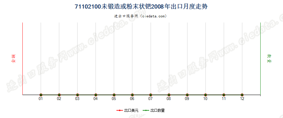 71102100未锻造钯，钯粉出口2008年月度走势图