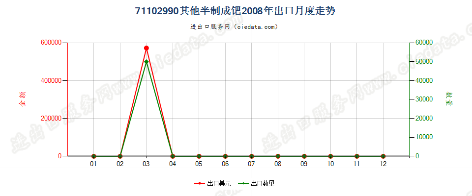 71102990其他半制的钯出口2008年月度走势图