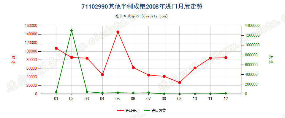 71102990其他半制的钯进口2008年月度走势图