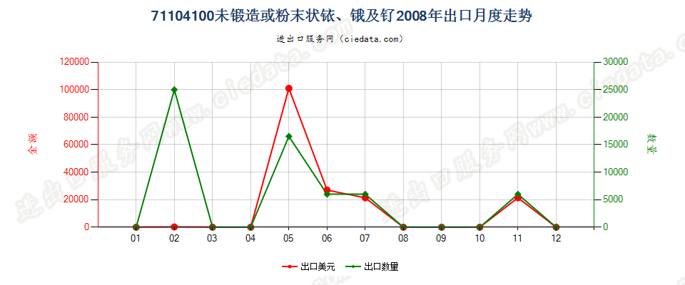 71104100未锻造的铱、锇及钌，铱、锇及钌的粉出口2008年月度走势图