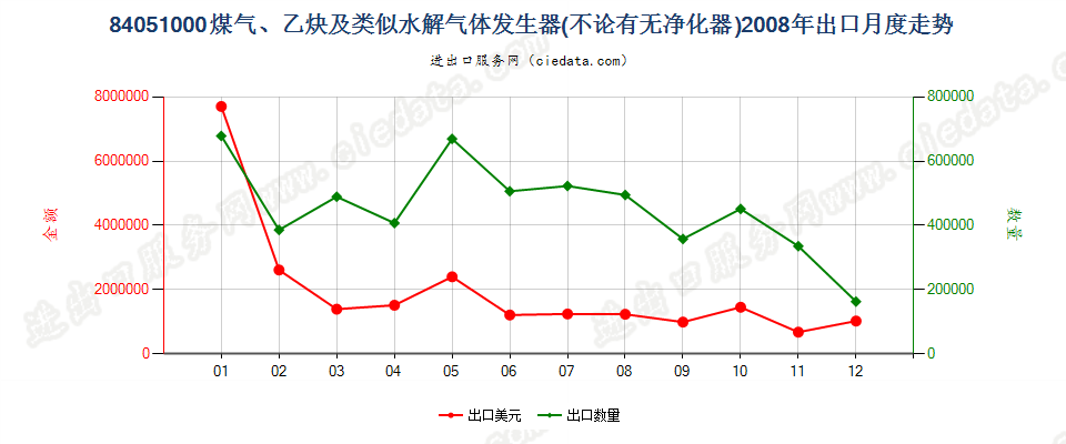 84051000煤气发生器；乙炔发生器等水解气体发生器出口2008年月度走势图