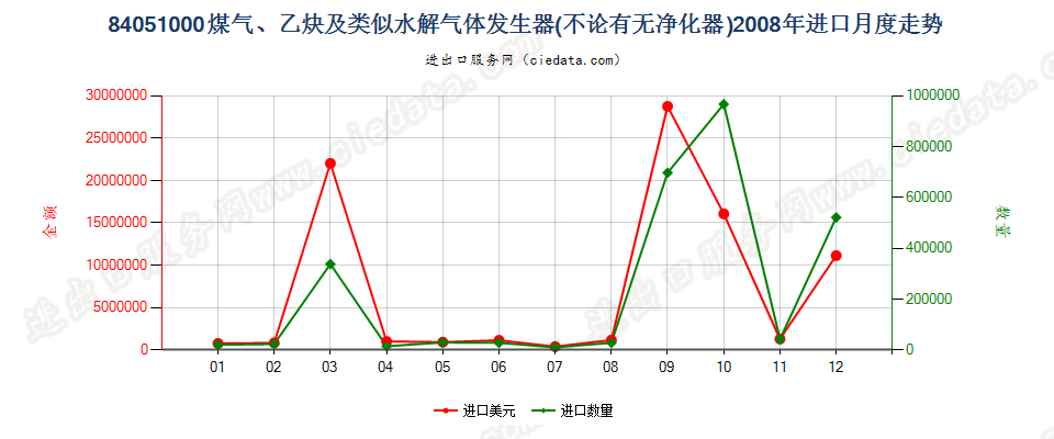 84051000煤气发生器；乙炔发生器等水解气体发生器进口2008年月度走势图