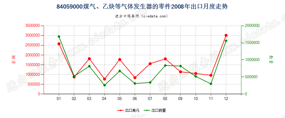 84059000煤气发生器及乙炔发生器等的零件出口2008年月度走势图