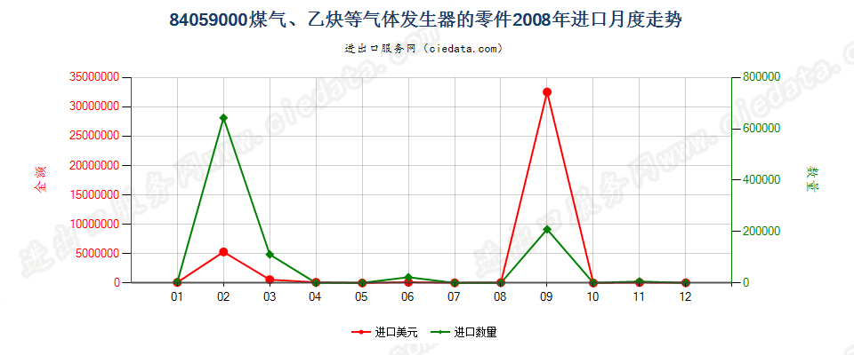 84059000煤气发生器及乙炔发生器等的零件进口2008年月度走势图