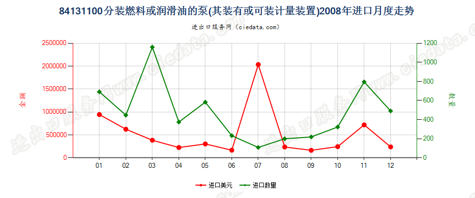 84131100分装燃料或润滑油的计量泵，加油站或车库用进口2008年月度走势图