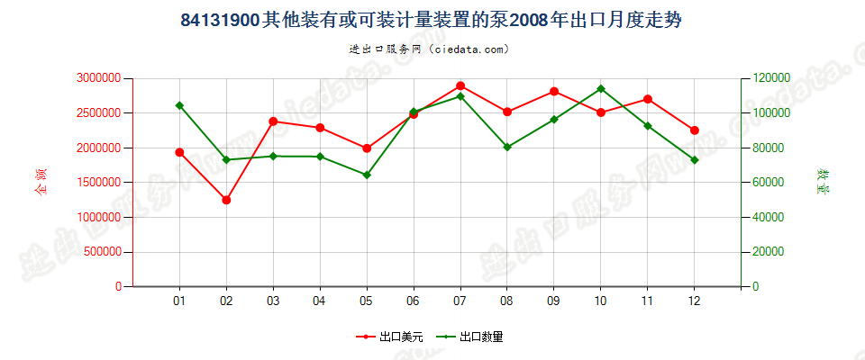 84131900其他装有或可装计量装置的液体泵出口2008年月度走势图