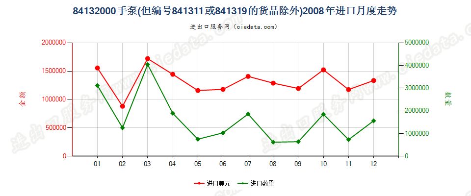 84132000手泵，但装有或可装计量装置者除外进口2008年月度走势图