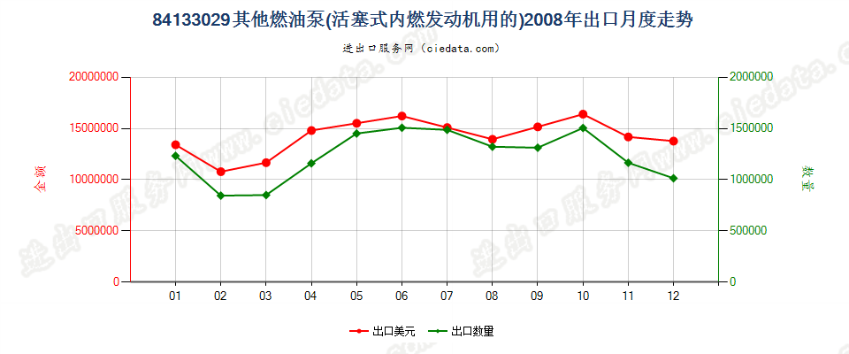 84133029其他活塞式内燃发动机的燃油泵出口2008年月度走势图