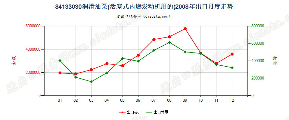 84133030活塞式内燃发动机的润滑油泵出口2008年月度走势图