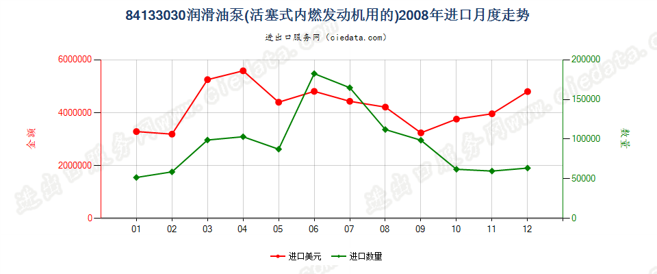 84133030活塞式内燃发动机的润滑油泵进口2008年月度走势图