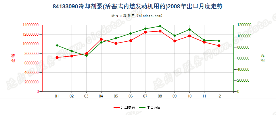 84133090活塞式内燃发动机用冷却剂泵出口2008年月度走势图