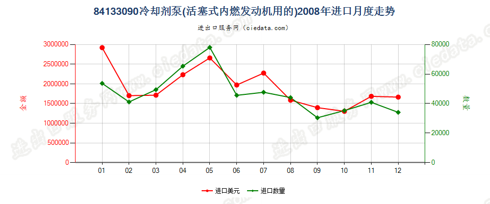 84133090活塞式内燃发动机用冷却剂泵进口2008年月度走势图