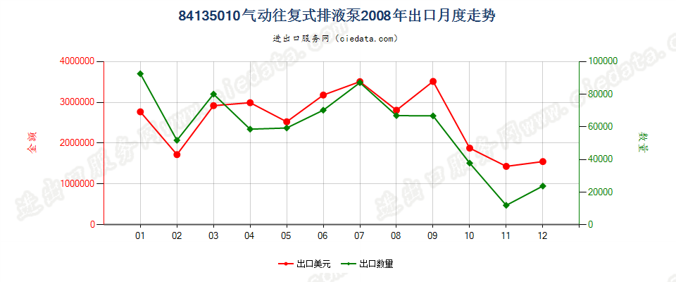 84135010气动往复式排液泵出口2008年月度走势图