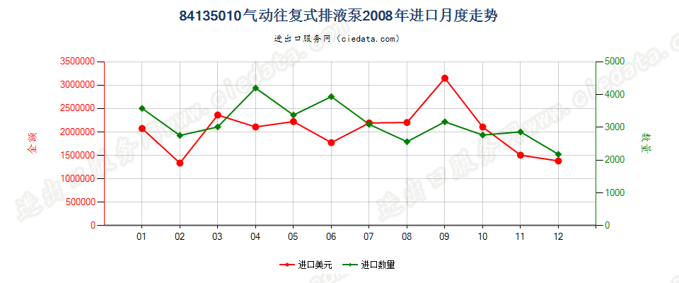 84135010气动往复式排液泵进口2008年月度走势图