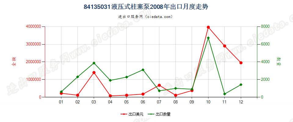 84135031液压往复式柱塞泵出口2008年月度走势图