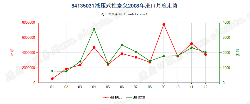 84135031液压往复式柱塞泵进口2008年月度走势图