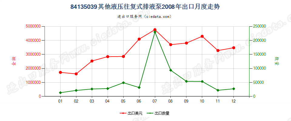 84135039其他液压往复式排液泵出口2008年月度走势图