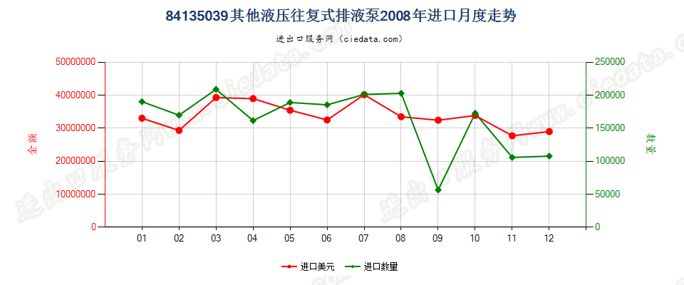 84135039其他液压往复式排液泵进口2008年月度走势图