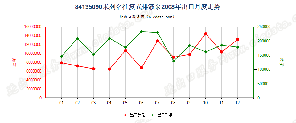 84135090未列名往复式排液泵出口2008年月度走势图