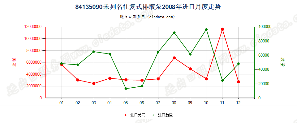 84135090未列名往复式排液泵进口2008年月度走势图