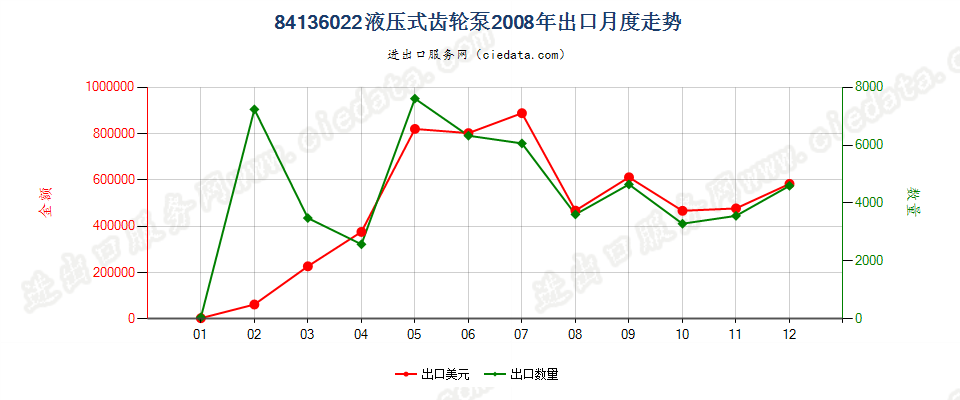 84136022液压回转式齿轮泵出口2008年月度走势图