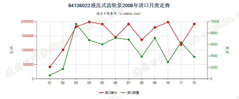 84136022液压回转式齿轮泵进口2008年月度走势图