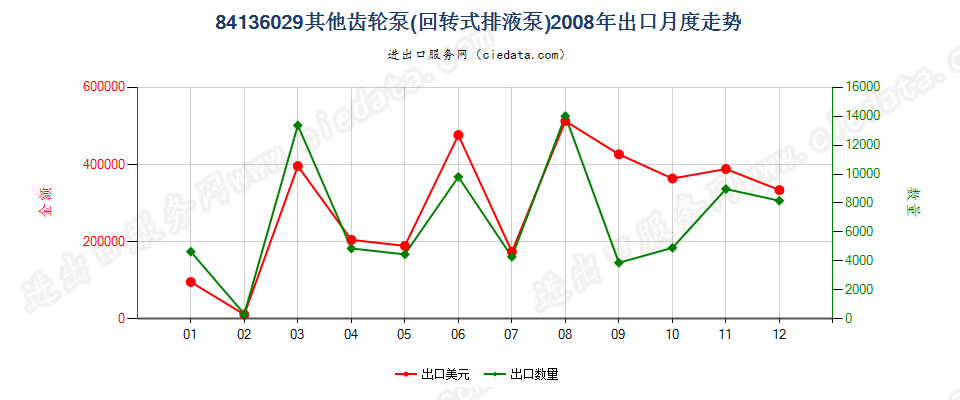 84136029其他回转式齿轮泵出口2008年月度走势图